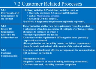 7.2 Customer Related Processes
7.2.1
Determination Of
Requirements to
the Product
• Delivery activities & Post delivery activities such as
> Warranty provisions & Contractual Obligations
> such as Maintenance services.
> Recycling Or Final disposal.
• Statutory & Regulatory requirement applicable to product.
7.2.2
Review Of
Requirement
Related to the
Product/Services
The organization shall review the requirements related to product
[ submission of tenders, acceptance of contracts or orders, acceptance
of changes to contracts or orders ]
•Product requirements are defined
•Contract or order requirements differing from those previously
expressed are resolved.
•The organization has the ability to meet the defined requirements.
•Records should maintained of the results of the review & actions.
7.2.3
Customer
Communication
Determine and implement effective arrangements for communicating
with customers in relation to
•Product information
•Enquiries, contracts or order handling, including amendments,
•Customer feedback, including customer complaints
 