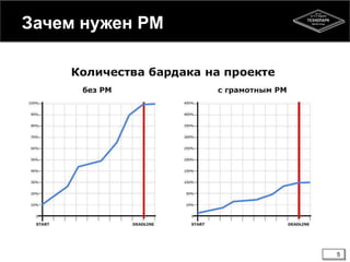 Зачем нужен PM
5
 