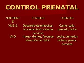 CONTROL PRENATALCONTROL PRENATAL
NUTRIENTNUTRIENT
EE
FUNCIONFUNCION FUENTESFUENTES
Vit B12Vit B12 Desarrollo de eritrocitos,Desarrollo de eritrocitos,
funcionamiento sistemafuncionamiento sistema
nerviosonervioso
Carne, pollo,Carne, pollo,
pescado, lechepescado, leche
Vit DVit D Hueso, dientes, favoreceHueso, dientes, favorece
absorción de Calcioabsorción de Calcio
Leche, derivadosLeche, derivados
lácteos, panes,lácteos, panes,
cerealescereales
 