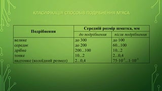 КЛАСИФІКАЦІЯ СПОСОБІВ ПОДРІБНЕННЯ М’ЯСА
Подрібнення
Середній розмір шматка, мм
до подрібнення після подрібнення
велике
середнє
дрібне
тонке
надтонке (колоїдний розмел)
до 300
до 200
200...100
10...2
2...0,4
до 100
60...100
10...2
2...0,4
75·10-3
...1·10-3
 