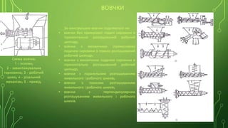 ВОВЧКИ
Схема вовчка:
1 - основа;
2 - завантажувальна
горловина; 3 - робочий
шнек; 4 - різальний
механізм; 5 - привід.
За конструкцією вовчки поділяються на:
• вовчки без примусової подачі сировини в
горизонтально розташований робочий
циліндр;
• вовчки з механічною (примусовою)
подачею сировини в похило розташований
робочий циліндр;
• вовчки з механічною подачею сировини в
горизонтально розташований робочий
циліндр;
• вовчки з паралельним розташуванням
живильного і робочого шнеків;
• вовчки з похилим розташуванням
живильного і робочого шнеків;
• вовчки з перпендикулярним
розташуванням живильного і робочого
шнеків.
 