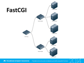 FastCGI
 
