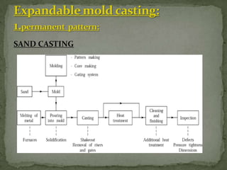 SAND CASTING
 