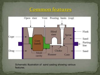 Common features
Schematic illustration of sand casting showing various
features.
 