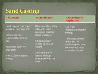 Advantages Disadvantages Recommended
Application
Least Expensive in small
quantities (less than 100)
Ferrous and non -
ferrous metals may be
cast
Possible to cast very
large parts.
&bull; Least expensive
tooling
Dimensional accuracy
inferior to other
processes, requires
larger tolerances
Castings usually
exceed calculated
weight
Surface finish of
ferrous castings
usually exceeds 125
RMS
Use when
strength/weight ratio
permits
Tolerances, surface
finish and low
machining cost does
not warrant a more
expensive process
 