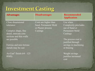 Advantages Disadvantages Recommended
Application
Close dimensional
tolerance
Complex shape, fine
detail, intricate core
sections and thin walls
are possible
Ferrous and non-ferrous
metals may be cast
As-Cast" finish (64 - 125
RMS)
Costs are higher than
Sand, Permanent Mold
or Plaster process
Castings
Use when
Complexity precludes
use of Sand or
Permanent Mold
Castings
The process cost is
justified through
savings in machining
or brazing
Weight savings
justifies increased
cost
 