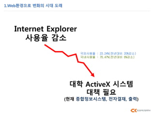 1.Web환경으로 변화의 시대 도래
Internet Explorer
사용율 감소
국외사용율 : 23.24%(전년대비 20%감소)
국내사용율 : 76.47%(전년대비 6%감소)
대학 ActiveX 시스템
대책 필요
(현재 종합정보시스템, 전자결재, 출력)
 