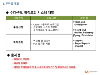 3. 무작정 개발
◆ 수강신청, 학적조회 시스템 개발
개발항목 주요내용 개발 툴
수강신청
• Cache 사용으로 속도개선
• 프로그램 소스의 경량화
• 부하테스트 및 로드밸런싱
# Back-end
-CodeIgniter
# Front-end
-Twitter Bootstrap
jQuery, Datatables
# Report
- JasperReports,
iReport
학적조회
• 반응형 웹 디자인
• PDF 출력물 지원
◆ 문제점
- 개발기간 장기화
- 재사용 어려움
- 다양한 프레임워크 및 툴 사용으로 개발기간 및 유지보수가 어려움
 