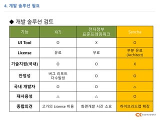 4. 개발 솔루션 필요
◆ 개발 솔루션 검토
기능 X(?)
전자정부
표준프레임워크
Sencha
UI Tool O X O
License 유료 무료
부분 유료
(Architect)
기술지원(국내) O O X
안정성
버그 리포트
다수발생
O O
국내 개발자 O O △
재사용성 △ △ O
종합의견 고가의 License 비용 화면개발 시간 소요 하이브리드앱 확장
 