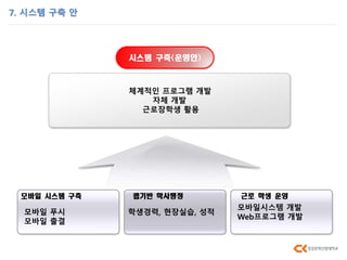 7. 시스템 구축 안
체계적인 프로그램 개발
자체 개발
근로장학생 활용
시스템 구축(운영안)
모바일 푸시
모바일 출결
모바일 시스템 구축
학생경력, 현장실습, 성적
모바일시스템 개발
Web프로그램 개발
웹기반 학사행정 근로 학생 운영
 