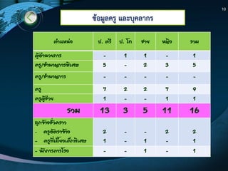10
ข๎อมูลครู และบุคลากร
ตาแหน่ง ป. ตรี ป. โท ชาย หญิง รวม
ผู้อานวยการ - 1 1 - 1
ครู/ชานาญการพิเศษ 5 - 2 3 5
ครู/ชานาญการ - - - - -
ครู 7 2 2 7 9
ครูผู้ช่วย 1 - - 1 1
รวม 13 3 5 11 16
ลูกจ้างชั่วคราว
- ครูอัตราจ้าง
- ครูพี่เลี้ยงเด็กพิเศษ
2
1
-
-
-
1
2
-
2
1
- นักการภารโรง - - 1 - 1
 