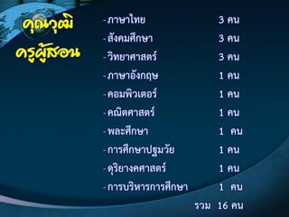 -ภาษาไทย 3 คน
-สังคมศึกษา 3 คน
-วิทยาศาสตร์ 3 คน
-ภาษาอังกฤษ 1 คน
-คอมพิวเตอร์ 1 คน
-คณิตศาสตร์ 1 คน
-พละศึกษา 1 คน
-การศึกษาปฐมวัย 1 คน
-ดุริยางคศาสตร์ 1 คน
-การบริหารการศึกษา 1 คน
รวม 16 คน
คุณวุฒิ
ครูผู้สอน
 