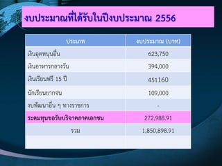 งบประมาณที่ได๎รับในปีงบประมาณ 2556
ประเภท งบประมาณ (บาท)
เงินอุดหนุนอื่น 623,750
เงินอาหารกลางวัน 394,000
เงินเรียนฟรี 15 ปี 451160
นักเรียนยากจน 109,000
งบพัฒนาอื่น ๆ ทางราชการ -
ระดมทุนขอรับบริจาคภาคเอกชน 272,988.91
รวม 1,850,898.91
 