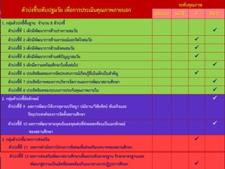 www.themegallery.com
ตัวบํงชี้ระดับปฐมวัย เพื่อการประเมินคุณภาพภายนอก
ระดับคุณภาพ
ปรับปรุง พอใช๎ ดี ดีมาก
1. กลุํมตัวบํงชี้พื้นฐาน จานวน 8 ตัวบํงชี้
ตัวบํงชี้ที่ 1 เด็กมีพัฒนาการด๎านรํางกายสมวัย 
ตัวบํงชี้ที่ 2 เด็กมีพัฒนาการด๎านอารมณ์และจิตใจสมวัย 
ตัวบํงชี้ที่ 3 เด็กมีพัฒนาการด๎านสังคมสมวัย 
ตัวบํงชี้ที่ 4 เด็กมีพัฒนาการด๎านสติปัญญาสมวัย 
ตัวบํงชี้ที่ 5 เด็กมีความพร๎อมศึกษาในขั้นตํอไป 
ตัวบํงชี้ที่ 6 ประสิทธิผลของการจัดประสบการณ์เรียนรู๎ที่เน๎นเด็กเป็นสาคัญ 
ตัวบํงชี้ที่ 7 ประสิทธิภาพของการบริหารจัดการและการพัฒนาสถานศึกษา 
ตัวบํงชี้ที่ 8 ประสิทธิผลของระบบการประกันคุณภาพภายใน 
2. กลุํมตัวบํงชี้อัตลักษณ์
ตัวบํงชี้ที่ 9 ผลการพัฒนาให๎บรรลุตามปรัชญา ปณิธาน/วิสัยทัศน์ พันธกิจและ
วัตถุประสงค์ของการจัดตั้งสถานศึกษา

ตัวบํงชี้ที่ 10 ผลการพัฒนาตามจุดเน๎นแลจุดเดํนที่สํงผลสะท๎อนเป็นเอกลักษณ์
ของสถานศึกษา

3. กลุํมตัวบํงชี้มาตรการสํงเสริม
ตัวบํงชี้ที่ 11 ผลการดาเนินการโครงการพิเศษเพื่อสํงเสริมบทบาทของสถานศึกษา

ตัวบํงชี้ที่ 12 ผลการสํงเสริมพัฒนาสถานศึกษาเพื่อยกระดับมาตรฐาน รักษามาตรฐานและ
พัฒนาสูํความเป็นเลิศที่สอดคล๎องกับแนวทางการปฏิรูปการศึกษา 
 