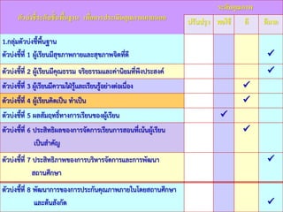 www.themegallery.com
ตัวบ่งชี้ระดับขั้นพื้นฐาน เพื่อการประเมินคุณภาพภายนอก
ระดับคุณภาพ
ปรับปรุง พอใช้ ดี ดีมาก
1.กลุํมตัวบํงชี้พื้นฐาน
ตัวบํงชี้ที่ 1 ผู๎เรียนมีสุขภาพกายและสุขภาพจิตที่ดี 
ตัวบํงชี้ที่ 2 ผู๎เรียนมีคุณธรรม จริยธรรมและคํานิยมที่พึงประสงค์ 
ตัวบํงชี้ที่ 3 ผู๎เรียนมีความใฝ่รู๎และเรียนรู๎อยํางตํอเนื่อง 
ตัวบํงชี้ที่ 4 ผู๎เรียนคิดเป็น ทาเป็น 
ตัวบํงชี้ที่ 5 ผลสัมฤทธิ์ทางการเรียนของผู๎เรียน 
ตัวบํงชี้ที่ 6 ประสิทธิผลของการจัดการเรียนการสอนที่เน๎นผู๎เรียน
เป็นสาคัญ

ตัวบํงชี้ที่ 7 ประสิทธิภาพของการบริหารจัดการและการพัฒนา
สถานศึกษา

ตัวบํงชี้ที่ 8 พัฒนาการของการประกันคุณภาพภายในโดยสถานศึกษา
และต๎นสังกัด 
 