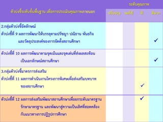 www.themegallery.com
ตัวบํงชี้ระดับขั้นพื้นฐาน เพื่อการประเมินคุณภาพภายนอก
ระดับคุณภาพ
ปรับปรุง พอใช๎ ดี ดีมาก
2.กลุํมตัวบํงชี้อัตลักษณ์
ตัวบํงชี้ที่ 9 ผลการพัฒนาให๎บรรลุตามปรัชญา ปณิธาน พันธกิจ
และวัตถุประสงค์ของการจัดตั้งสถานศึกษา 
ตัวบํงชี้ที่ 10 ผลการพัฒนาตามจุดเน๎นและจุดเดํนที่สํงผลสะท๎อน
เป็นเอกลักษณ์สถานศึกษา 
3.กลุํมตัวบํงชี้มาตรการสํงเสริม
ตัวบํงชี้ที่ 11 ผลการดาเนินงานโครงการพิเศษเพื่อสํงเสริมบทบาท
ของสถานศึกษา 
ตัวบํงชี้ที่ 12 ผลการสํงเสริมพัฒนาสถานศึกษาเพื่อยกระดับมาตรฐาน
รักษามาตรฐาน และพัฒนาสูํความเป็นเลิศที่สอดคล๎อง
กับแนวทางการปฏิรูปการศึกษา

 