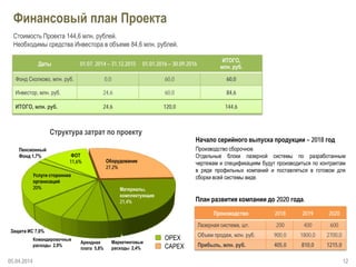 12
Финансовый план Проекта
Даты 01.07. 2014 – 31.12.2015 01.01.2016 – 30.09.2016
ИТОГО,
млн. руб.
Фонд Сколково, млн. руб. 0,0 60,0 60,0
Инвестор, млн. руб. 24,6 60,0 84,6
ИТОГО, млн. руб. 24,6 120,0 144,6
Стоимость Проекта 144,6 млн. рублей.
Необходимы средства Инвестора в объеме 84,6 млн. рублей.
05.04.2014
Производство 2018 2019 2020
Лазерная система, шт. 200 400 600
Объем продаж, млн. руб. 900,0 1800,0 2700,0
Прибыль, млн. руб. 405,0 810,0 1215,0
Оборудование
27,2%
ФОТ
11,6%
Услуги сторонних
организаций
20%
Командировочные
расходы 2,9%
Маркетинговые
расходы 2,4%
Арендная
плата 5,8%
Защита ИС 7,0%
Пенсионный
Фонд 1,7%
САРЕХ
ОРЕХ
Материалы,
комплектующие
21,4%
Структура затрат по проекту
Начало серийного выпуска продукции – 2018 год
Производство сборочное.
Отдельные блоки лазерной системы по разработанным
чертежам и спецификациям будут производиться по контрактам
в ряде профильных компаний и поставляться в готовом для
сборки всей системы виде.
План развития компании до 2020 года.
 