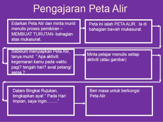 6-Peta Alir (Flow Map)