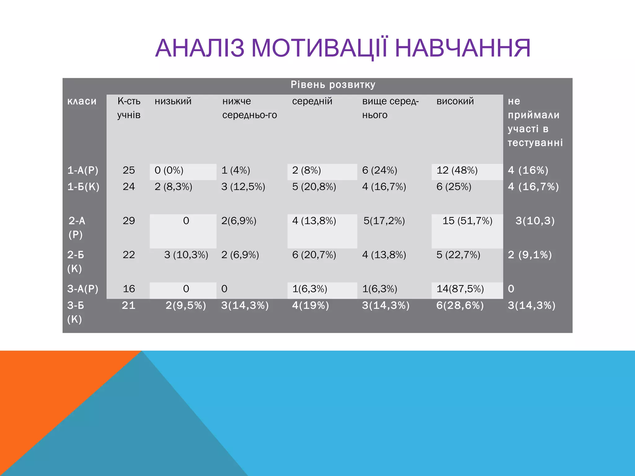 АНАЛІЗ МОТИВАЦІЇ НАВЧАННЯ
Рівень розвитку
класи К-сть
учнів
низький нижче
середньо-го
середній вище серед-
нього
високий не
приймали
участі в
тестуванні
1-А(Р) 25 0 (0%) 1 (4%) 2 (8%) 6 (24%) 12 (48%) 4 (16%)
1-Б(К) 24 2 (8,3%) 3 (12,5%) 5 (20,8%) 4 (16,7%) 6 (25%) 4 (16,7%)
2-А
(Р)
29 0 2(6,9%) 4 (13,8%) 5(17,2%) 15 (51,7%) 3(10,3)
2-Б
(К)
22 3 (10,3%) 2 (6,9%) 6 (20,7%) 4 (13,8%) 5 (22,7%) 2 (9,1%)
3-А(Р) 16 0 0 1(6,3%) 1(6,3%) 14(87,5%) 0
3-Б
(К)
21 2(9,5%) 3(14,3%) 4(19%) 3(14,3%) 6(28,6%) 3(14,3%)
 