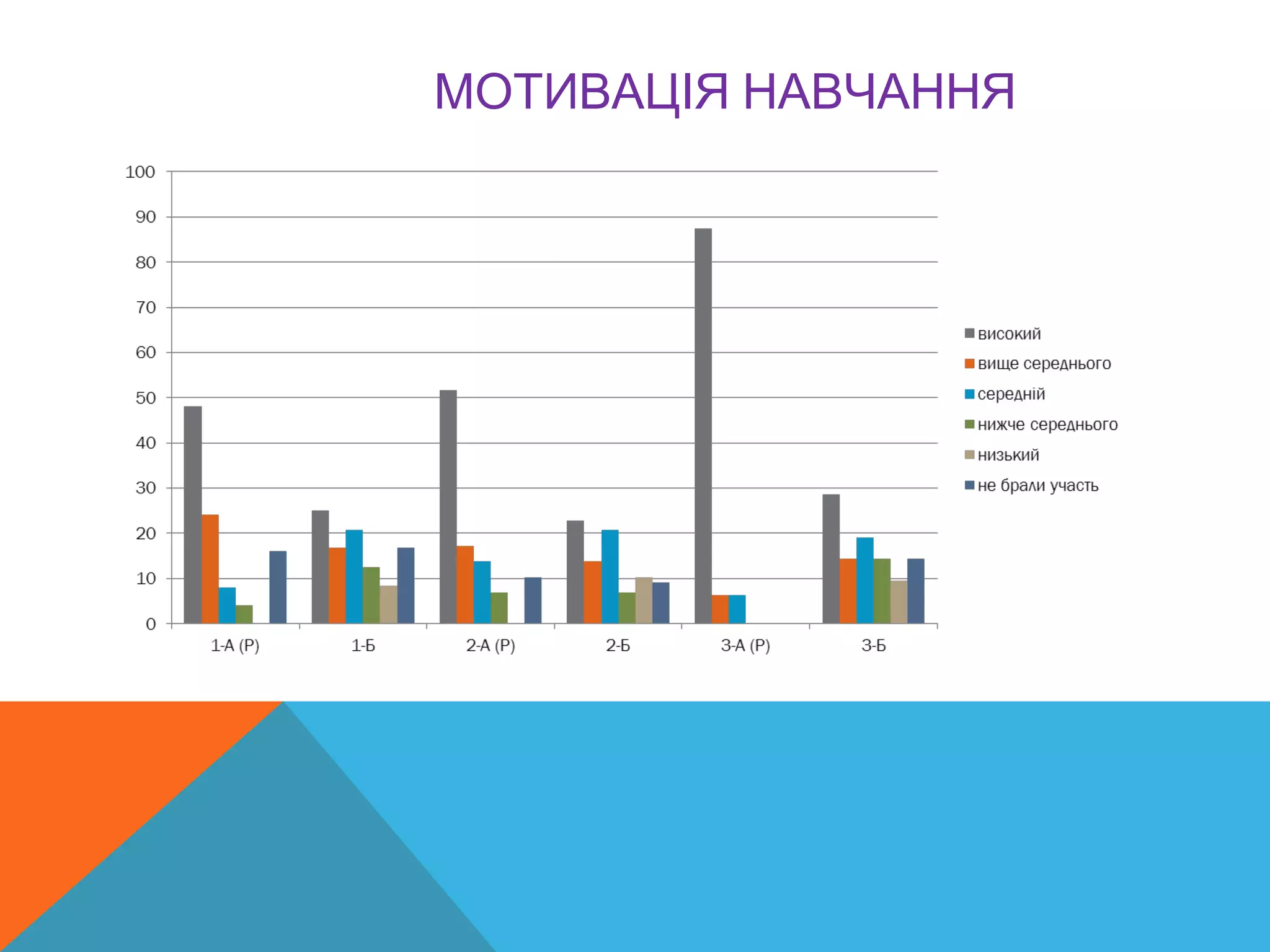 МОТИВАЦІЯ НАВЧАННЯ
 