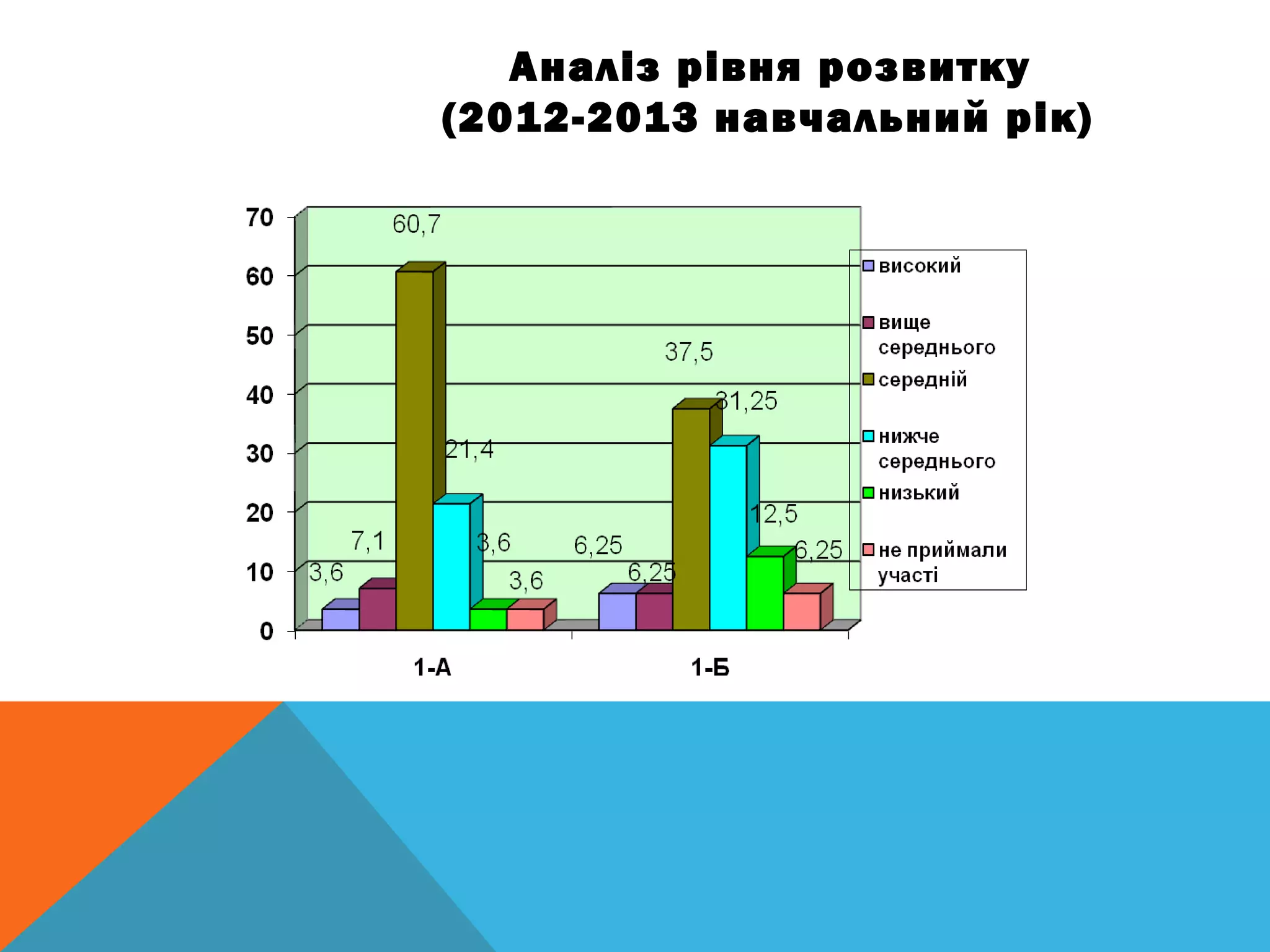 Аналіз рівня розвитку
(2012-2013 навчальний рік)
 