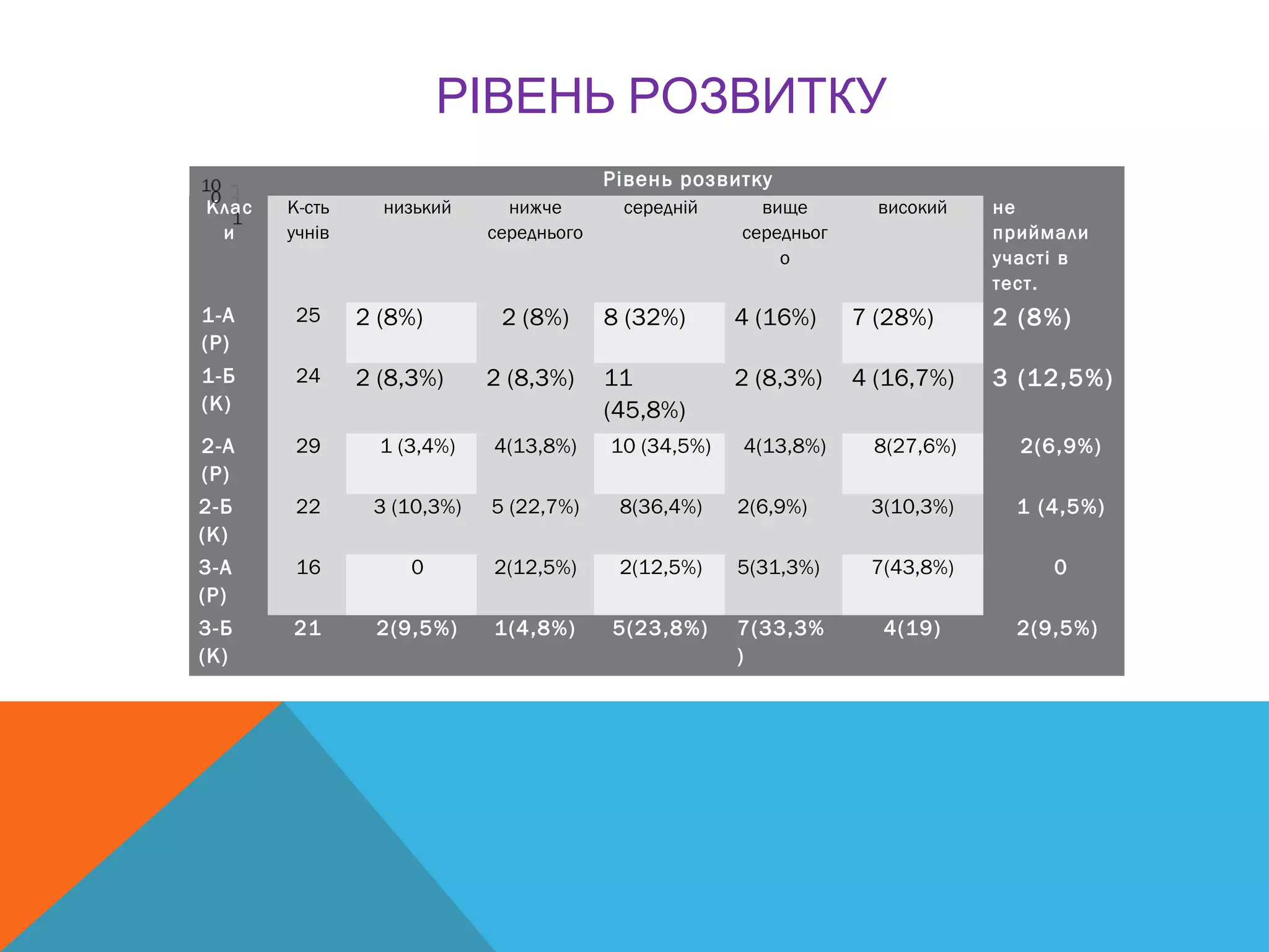 РІВЕНЬ РОЗВИТКУ
Рівень розвитку
Клас
и
К-сть
учнів
низький нижче
середнього
середній вище
середньог
о
високий не
приймали
участі в
тест.
1-А
(Р)
25 2 (8%) 2 (8%) 8 (32%) 4 (16%) 7 (28%) 2 (8%)
1-Б
(К)
24 2 (8,3%) 2 (8,3%) 11
(45,8%)
2 (8,3%) 4 (16,7%) 3 (12,5%)
2-А
(Р)
29 1 (3,4%) 4(13,8%) 10 (34,5%) 4(13,8%) 8(27,6%) 2(6,9%)
2-Б
(К)
22 3 (10,3%) 5 (22,7%) 8(36,4%) 2(6,9%) 3(10,3%) 1 (4,5%)
3-А
(Р)
16 0 2(12,5%) 2(12,5%) 5(31,3%) 7(43,8%) 0
3-Б
(К)
21 2(9,5%) 1(4,8%) 5(23,8%) 7(33,3%
)
4(19) 2(9,5%)
 