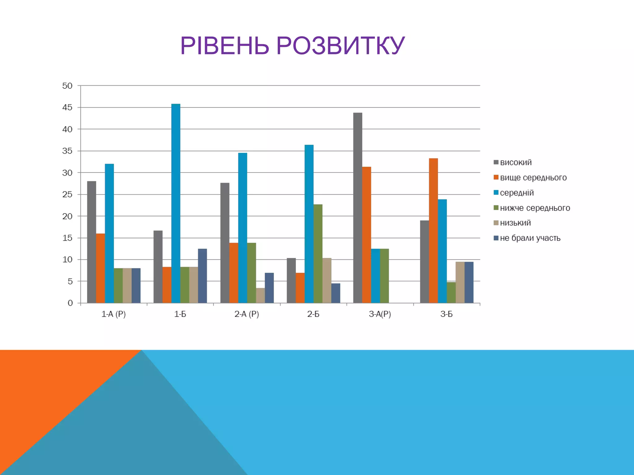 РІВЕНЬ РОЗВИТКУ
 
