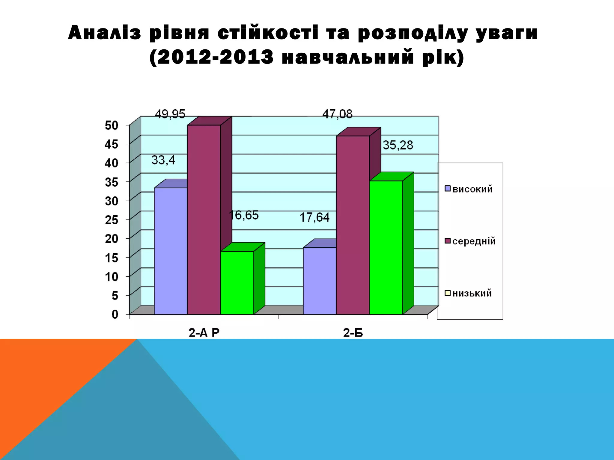 Аналіз рівня стійкості та розподілу уваги
(2012-2013 навчальний рік)
 