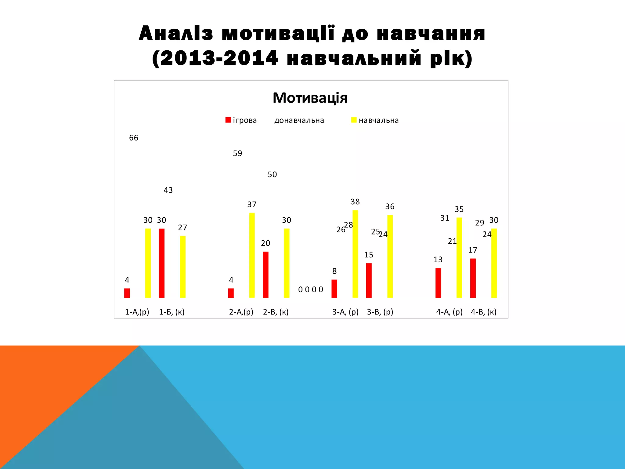 Аналіз мотивації до навчання
(2013-2014 навчальний рік)
Мотивація
4
30
4
20
0
8
15
13
17
66
43
59
50
0
26 25
31
29
0
28
24
21
24
30
27
37
30
0
38
36 35
30
1-А,(р) 1-Б, (к) 2-А,(р) 2-В, (к) 3-А, (р) 3-В, (р) 4-А, (р) 4-В, (к)
ігрова донавчальна навчальна
 