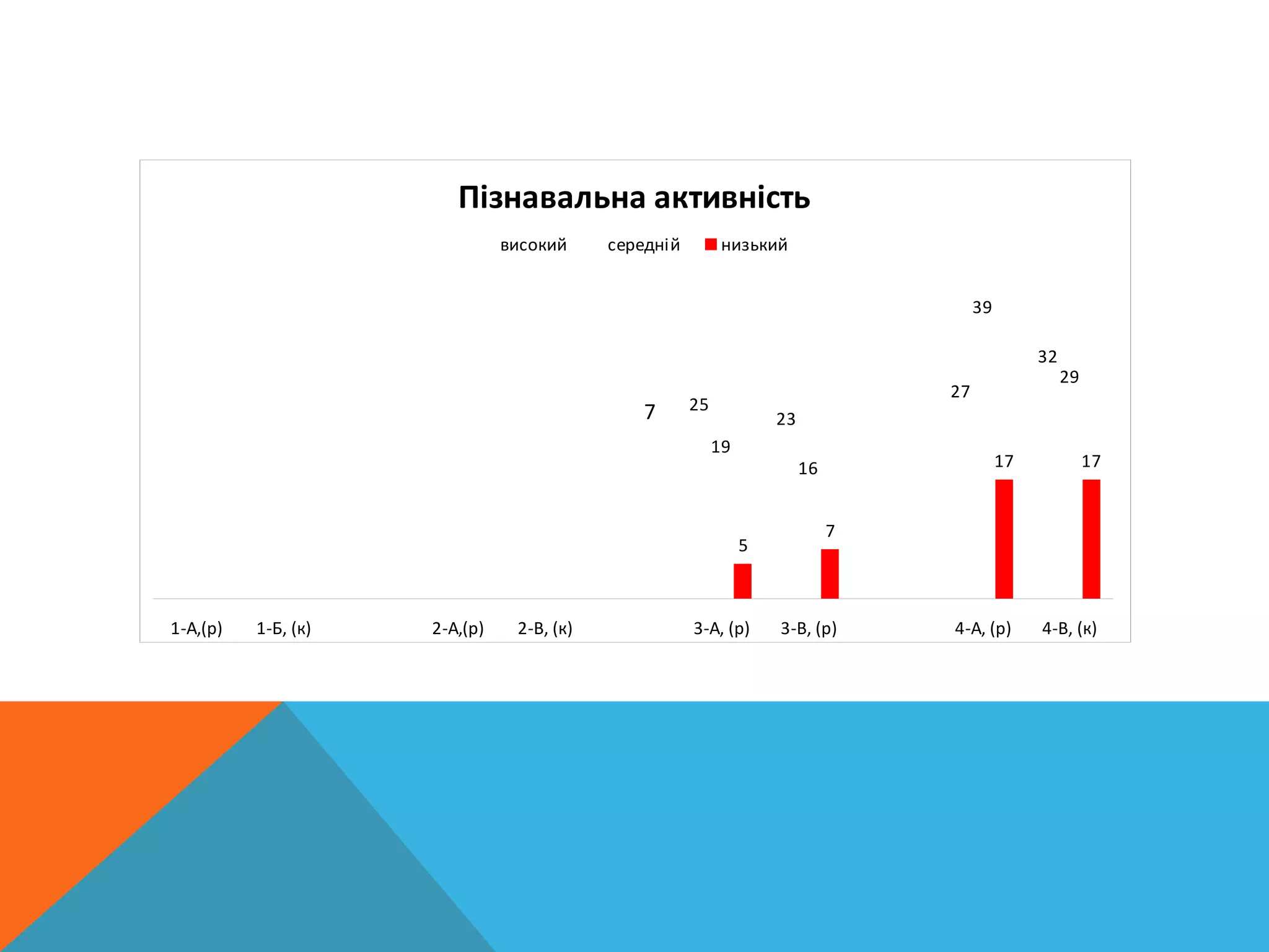 Пізнавальна активність
25
23
27
32
19
16
39
29
5
7
17 17
1-А,(р) 1-Б, (к) 2-А,(р) 2-В, (к) 3-А, (р) 3-В, (р) 4-А, (р) 4-В, (к)
високий середній низький
7
 