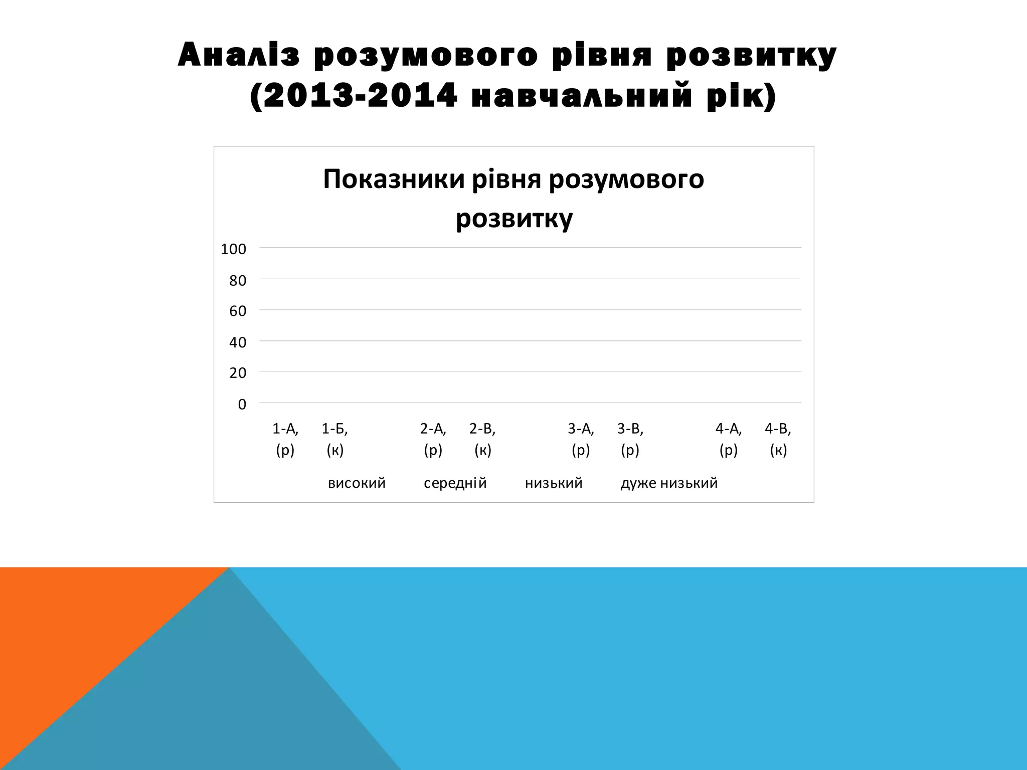 Аналіз розумового рівня розвитку
(2013-2014 навчальний рік)
Показники рівня розумового
розвитку
0
20
40
60
80
100
1-А,
(р)
1-Б,
(к)
2-А,
(р)
2-В,
(к)
3-А,
(р)
3-В,
(р)
4-А,
(р)
4-В,
(к)
високий середній низький дуже низький
 