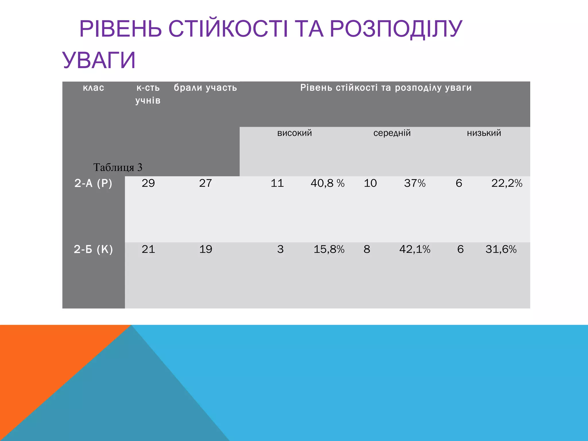 РІВЕНЬ СТІЙКОСТІ ТА РОЗПОДІЛУ
УВАГИ
клас к-сть
учнів
брали участь Рівень стійкості та розподілу уваги
високий середній низький
2-А (Р) 29 27 11 40,8 % 10 37% 6 22,2%
2-Б (К) 21 19 3 15,8% 8 42,1% 6 31,6%
Таблиця 3
 