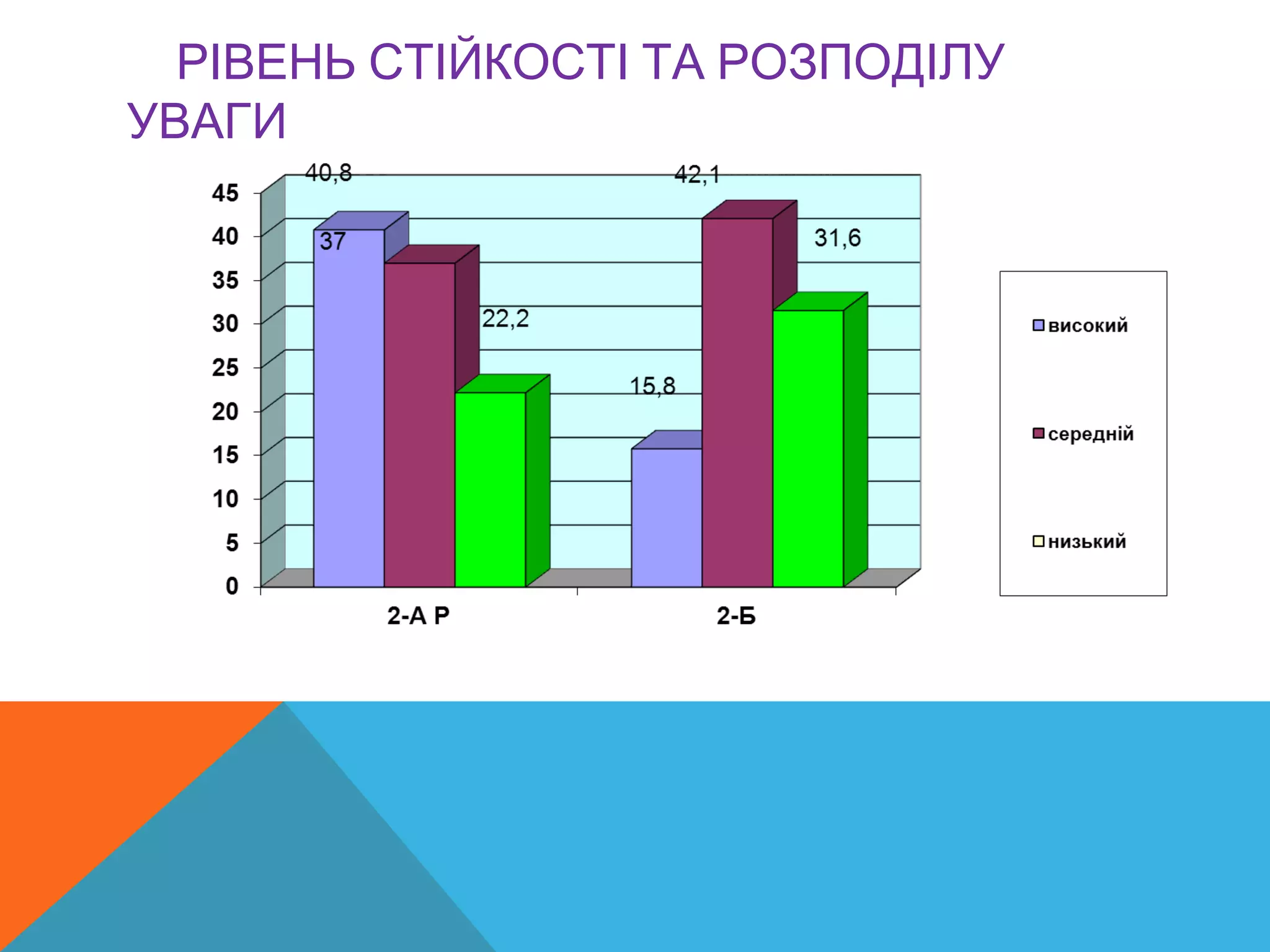 РІВЕНЬ СТІЙКОСТІ ТА РОЗПОДІЛУ
УВАГИ
 