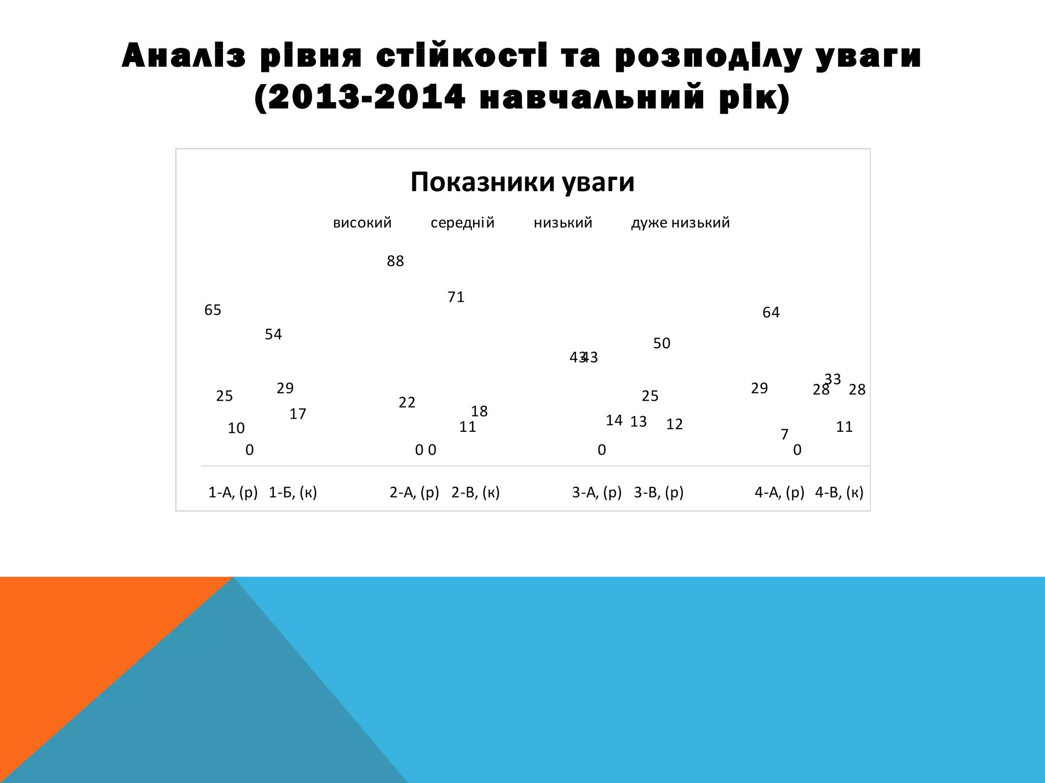 Аналіз рівня стійкості та розподілу уваги
(2013-2014 навчальний рік)
Показники уваги
65
54
88
71
43
13
29 2825 29
22
11
43
25
64
33
10
17
0
18
0
50
7 11
0 0
14 12
0
28
1-А, (р) 1-Б, (к) 2-А, (р) 2-В, (к) 3-А, (р) 3-В, (р) 4-А, (р) 4-В, (к)
високий середній низький дуже низький
 