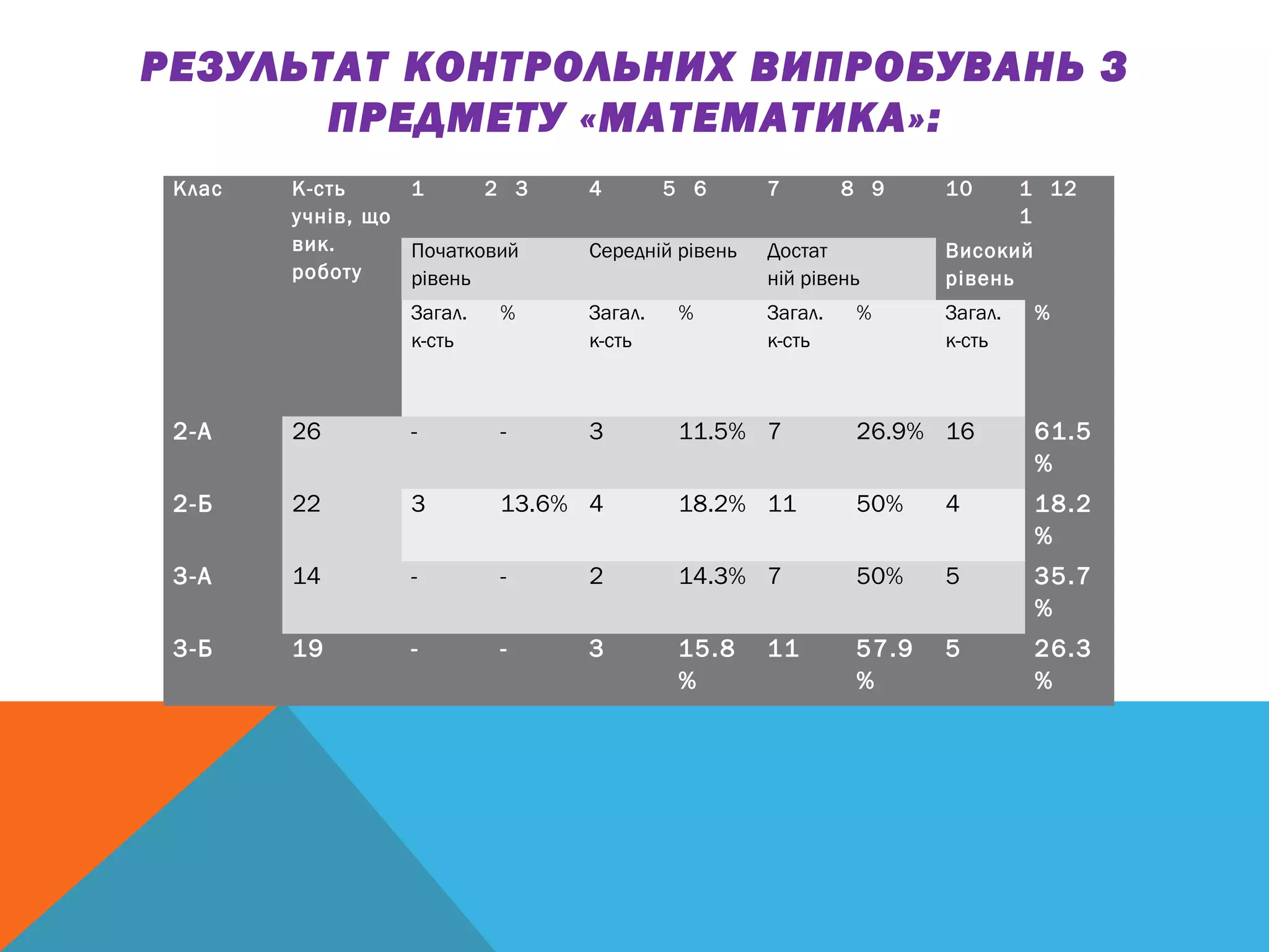 РЕЗУЛЬТАТ КОНТРОЛЬНИХ ВИПРОБУВАНЬ З
ПРЕДМЕТУ «МАТЕМАТИКА»:
Клас К-сть
учнів, що
вик.
роботу
1 2 3 4 5 6 7 8 9 10 1
1
12
Початковий
рівень
Середній рівень Достат
ній рівень
Високий
рівень
Загал.
к-сть
% Загал.
к-сть
% Загал.
к-сть
% Загал.
к-сть
%
2-А 26
 
- - 3 11.5% 7 26.9% 16 61.5
%
2-Б 22
 
3 13.6% 4 18.2% 11 50% 4 18.2
%
3-А 14
 
- - 2 14.3% 7 50% 5 35.7
%
3-Б 19
 
- - 3 15.8
%
11 57.9
%
5 26.3
%
 