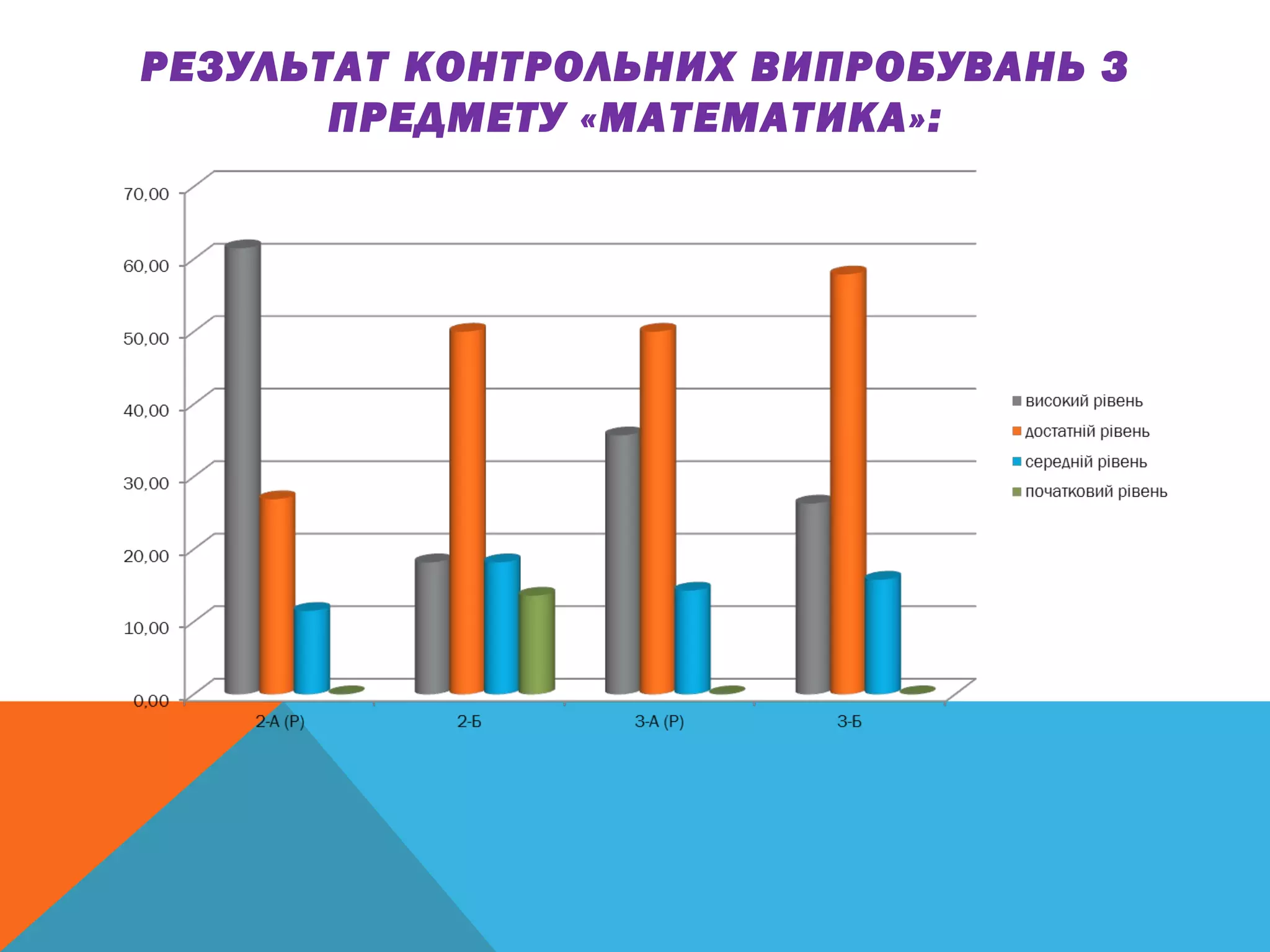 РЕЗУЛЬТАТ КОНТРОЛЬНИХ ВИПРОБУВАНЬ З
ПРЕДМЕТУ «МАТЕМАТИКА»:
 