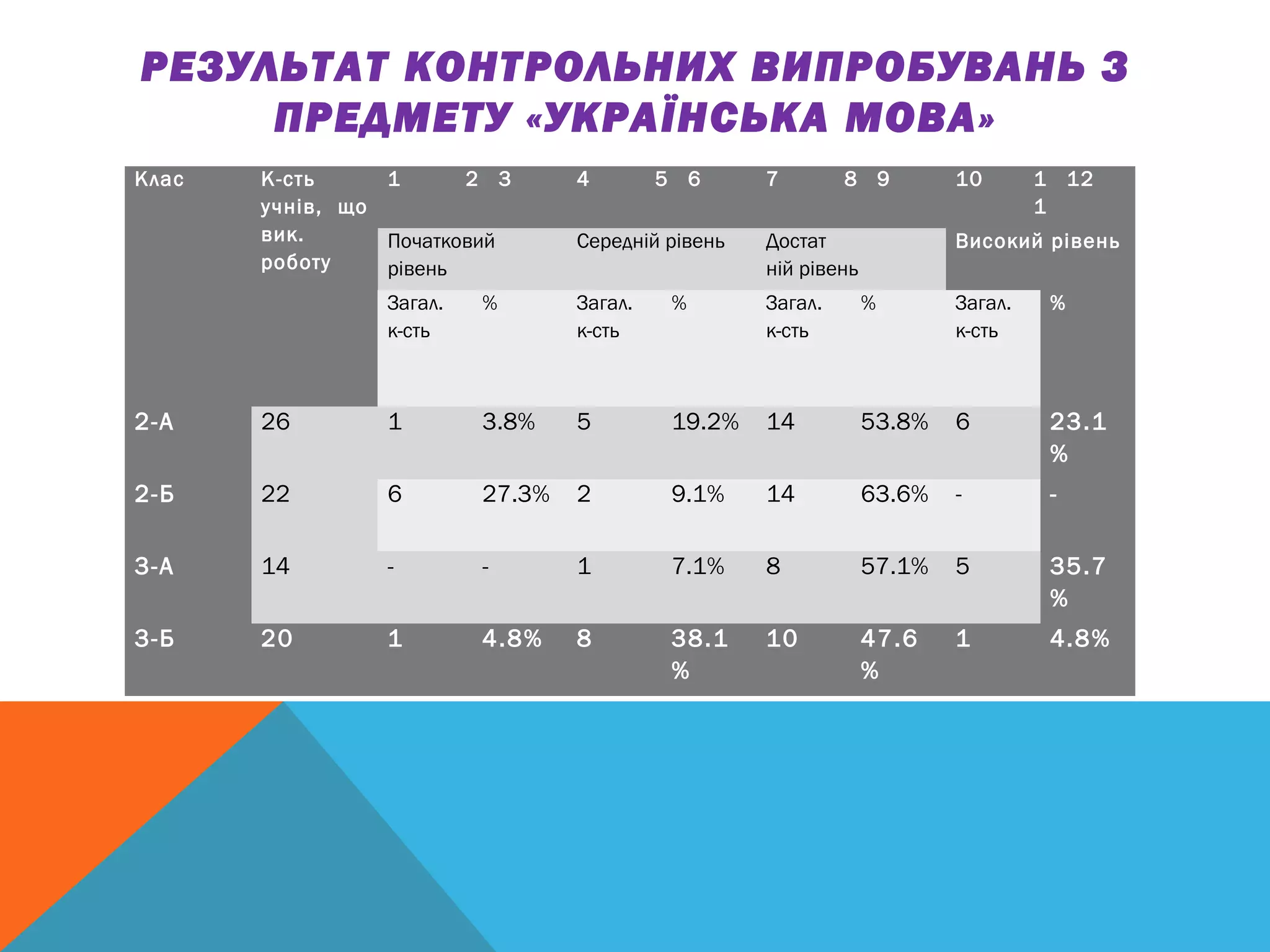 РЕЗУЛЬТАТ КОНТРОЛЬНИХ ВИПРОБУВАНЬ З
ПРЕДМЕТУ «УКРАЇНСЬКА МОВА»
Клас К-сть
учнів, що
вик.
роботу
1 2 3 4 5 6 7 8 9 10 1
1
12
Початковий
рівень
Середній рівень Достат
ній рівень
Високий рівень
Загал.
к-сть
% Загал.
к-сть
% Загал.
к-сть
% Загал.
к-сть
%
2-А 26
 
1 3.8% 5 19.2% 14 53.8% 6 23.1
%
2-Б 22
 
6 27.3% 2 9.1% 14 63.6% - -
3-А 14
 
- - 1 7.1% 8 57.1% 5 35.7
%
3-Б 20
 
1 4.8% 8 38.1
%
10 47.6
%
1 4.8%
 