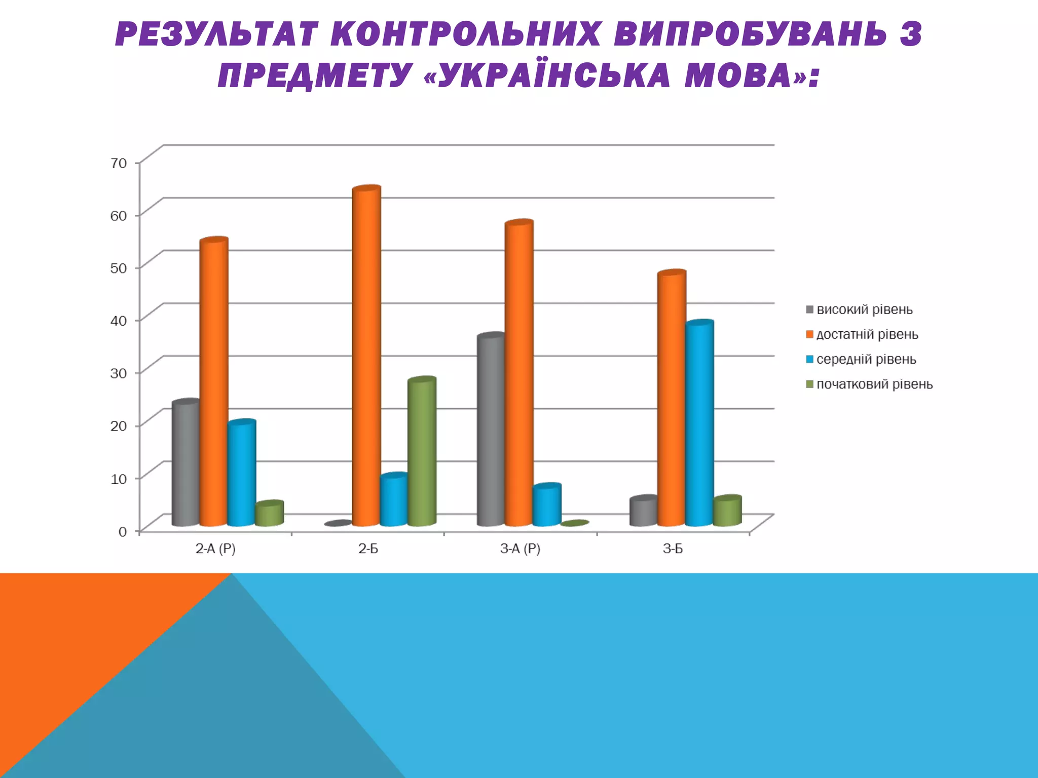 РЕЗУЛЬТАТ КОНТРОЛЬНИХ ВИПРОБУВАНЬ З
ПРЕДМЕТУ «УКРАЇНСЬКА МОВА»:
 
