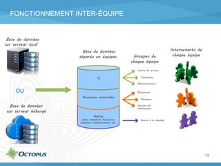 FONCTIONNEMENT INTER-ÉQUIPE
13
Base de données
sur serveur local
Autres
Génie biomédical, Ressources
humaines, Communication, etc.
Ressources matérielles
TI
Centre de services
Techniciens
Administrateurs
Service à la clientèle
Base de données
sur serveur hébergé
OU
Base de données
séparée en équipes Groupes de
chaque équipe
Intervenants de
chaque équipe
Électriciens
Plombiers
Ouvriers de
maintenance
 