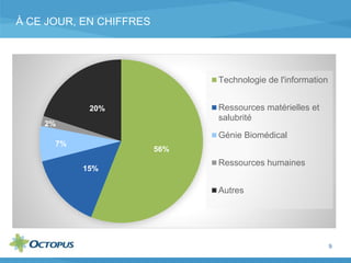 À CE JOUR, EN CHIFFRES
56%
15%
7%
2%
20%
Technologie de l'information
Ressources matérielles et
salubrité
Génie Biomédical
Ressources humaines
Autres
9
 