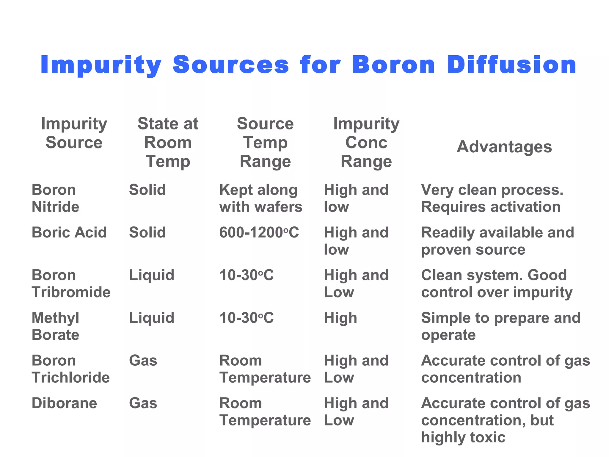 Impurity Sources for Boron Diffusion
Impurity
Source
State at
Room
Temp
Source
Temp
Range
Impurity
Conc
Range
Advantages
Boron
Nitride
Solid Kept along
with wafers
High and
low
Very clean process.
Requires activation
Boric Acid Solid 600-1200o
C High and
low
Readily available and
proven source
Boron
Tribromide
Liquid 10-30o
C High and
Low
Clean system. Good
control over impurity
Methyl
Borate
Liquid 10-30o
C High Simple to prepare and
operate
Boron
Trichloride
Gas Room
Temperature
High and
Low
Accurate control of gas
concentration
Diborane Gas Room
Temperature
High and
Low
Accurate control of gas
concentration, but
highly toxic
 