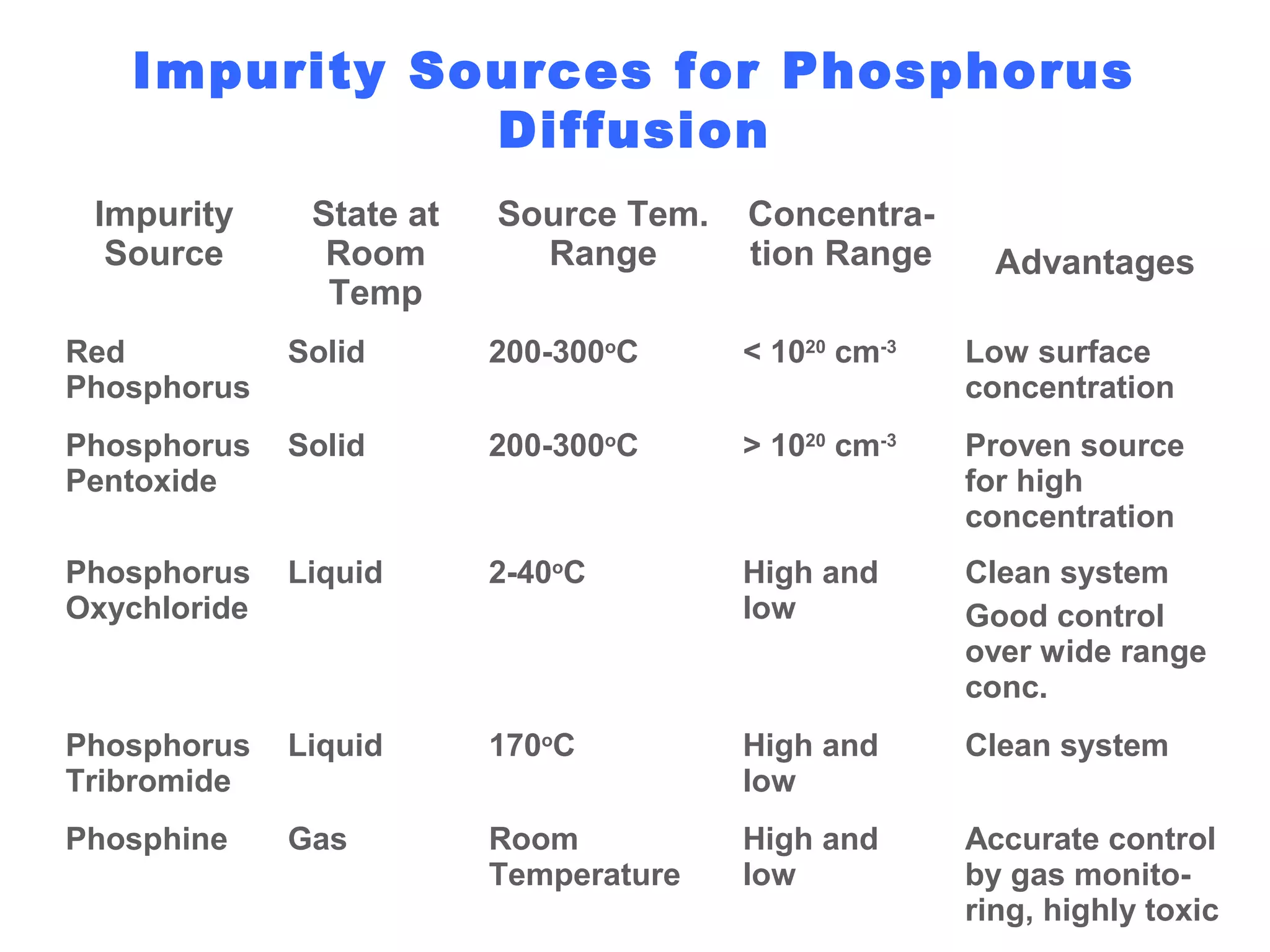 Impurity Sources for Phosphorus
Diffusion
Impurity
Source
State at
Room
Temp
Source Tem.
Range
Concentra-
tion Range Advantages
Red
Phosphorus
Solid 200-300o
C < 1020
cm-3
Low surface
concentration
Phosphorus
Pentoxide
Solid 200-300o
C > 1020
cm-3
Proven source
for high
concentration
Phosphorus
Oxychloride
Liquid 2-40o
C High and
low
Clean system
Good control
over wide range
conc.
Phosphorus
Tribromide
Liquid 170o
C High and
low
Clean system
Phosphine Gas Room
Temperature
High and
low
Accurate control
by gas monito-
ring, highly toxic
 