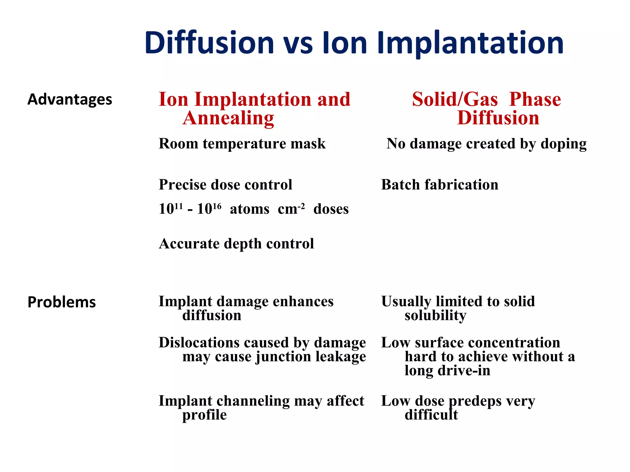 Diffusion vs Ion Implantation
Advantages
Problems
Ion Implantation and
Annealing
Solid/Gas Phase
Diffusion
Room temperature mask No damage created by doping
Precise dose control Batch fabrication
1011
- 1016
atoms cm-2
doses
Accurate depth control
Implant damage enhances
diffusion
Usually limited to solid
solubility
Dislocations caused by damage
may cause junction leakage
Low surface concentration
hard to achieve without a
long drive-in
Implant channeling may affect
profile
Low dose predeps very
difficult
 