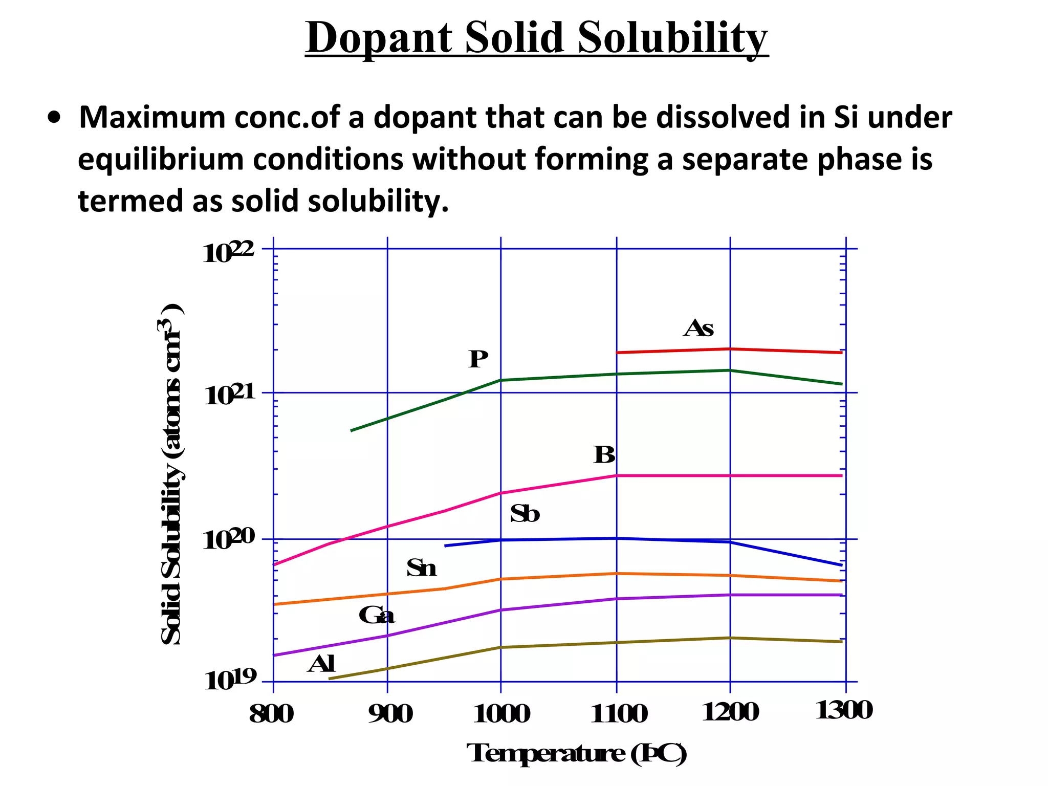 Dopant Solid Solubility
• Maximum conc.of a dopant that can be dissolved in Si under
equilibrium conditions without forming a separate phase is
termed as solid solubility.
.
As
P
Sb
Sn
Ga
Al
B
SolidSolubility(atomscm-3)
1022
1020
1021
1019
Temperature(ÞC)
800 900 1000 1100 1200 1300
 