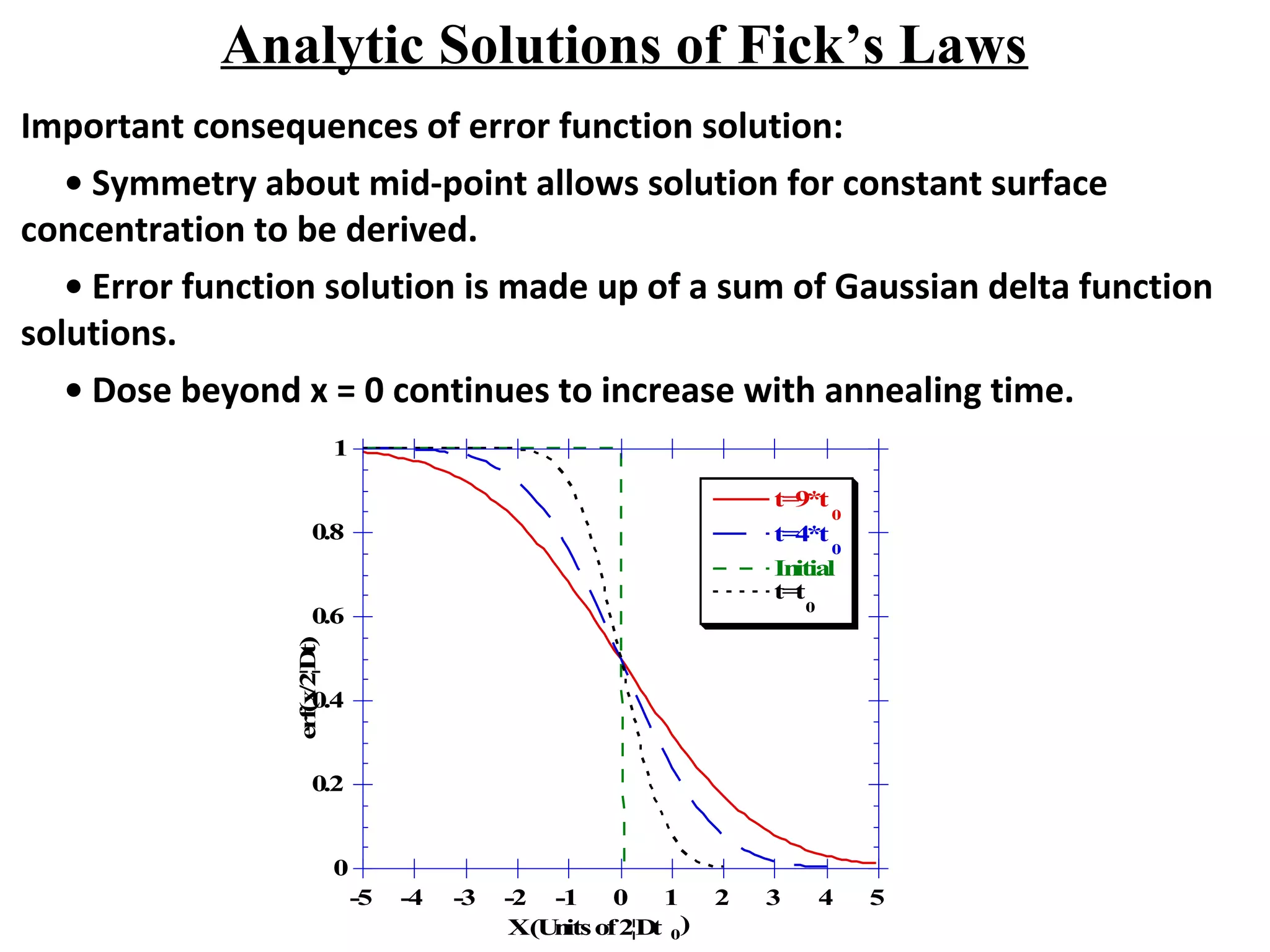 Analytic Solutions of Fick’s Laws
Important consequences of error function solution:
• Symmetry about mid-point allows solution for constant surface
concentration to be derived.
• Error function solution is made up of a sum of Gaussian delta function
solutions.
• Dose beyond x = 0 continues to increase with annealing time.
.
0
0.2
0.4
0.6
0.8
1
-5 -4 -3 -2 -1 0 1 2 3 4 5
t=9*t
0
t=4*t
0
Initial
t=t
0
erf(x/2¦Dt)
X(Unitsof2¦Dt 0
)
 