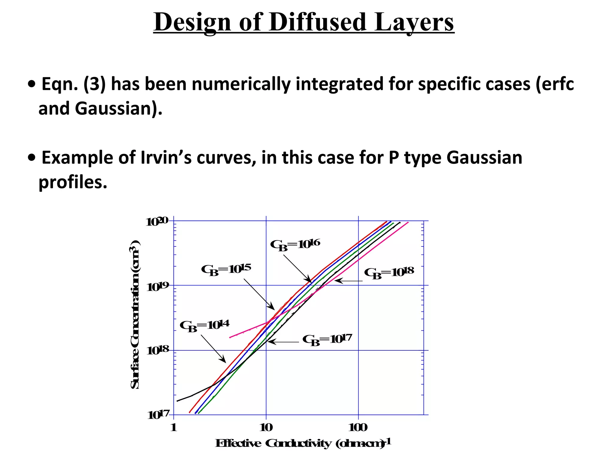 Design of Diffused Layers
• Eqn. (3) has been numerically integrated for specific cases (erfc
and Gaussian).
• Example of Irvin’s curves, in this case for P type Gaussian
profiles.
1 10 100
Effective Conductivity (ohm-cm)-1
SurfaceConcentration(cm-3)
CB=1015
CB=1017
CB=1014
CB=1016
CB=1018
1020
1019
1018
1017
 