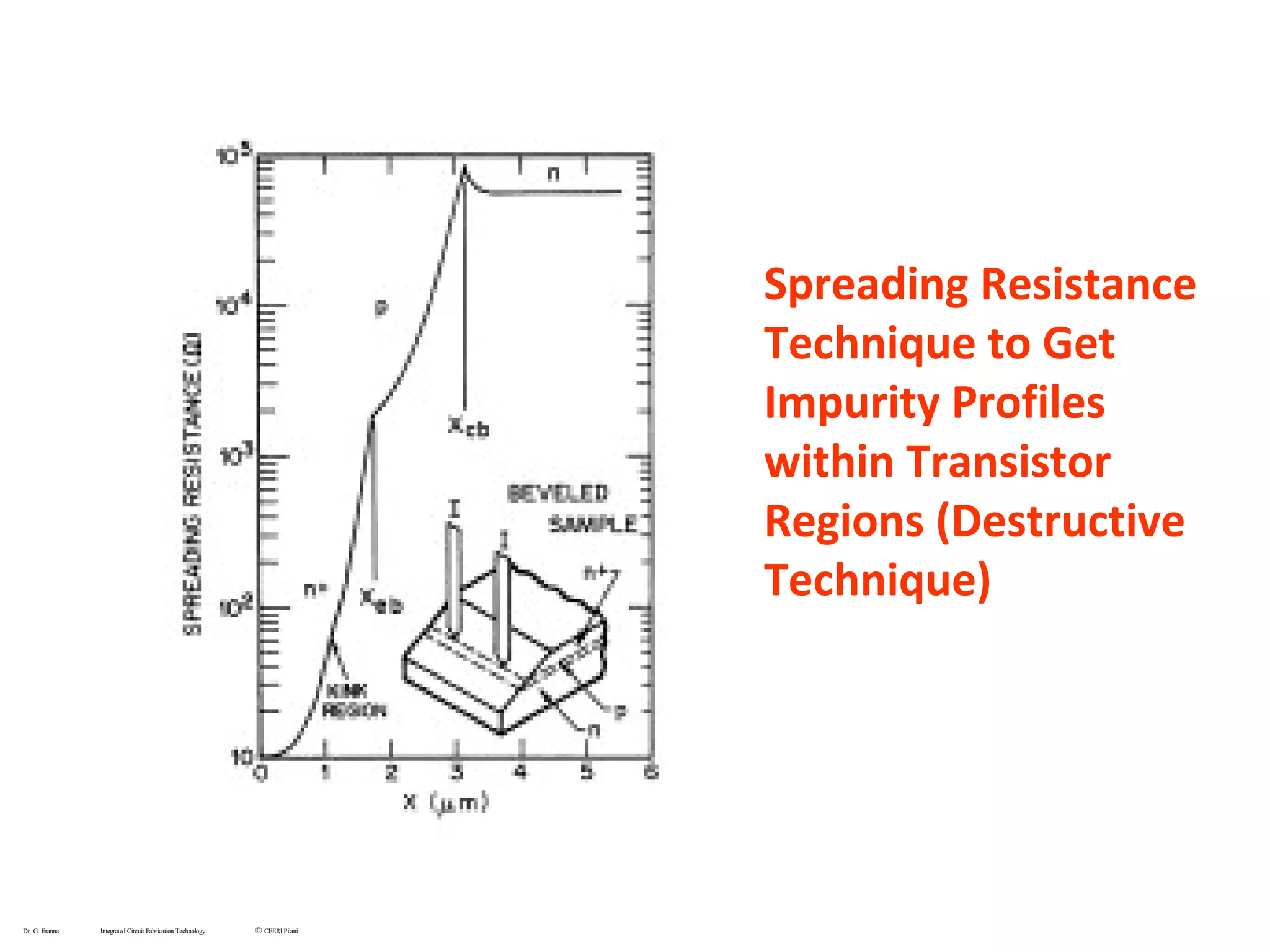 Spreading Resistance
Technique to Get
Impurity Profiles
within Transistor
Regions (Destructive
Technique)
Dr. G. Eranna Integrated Circuit Fabrication Technology © CEERI Pilani
 