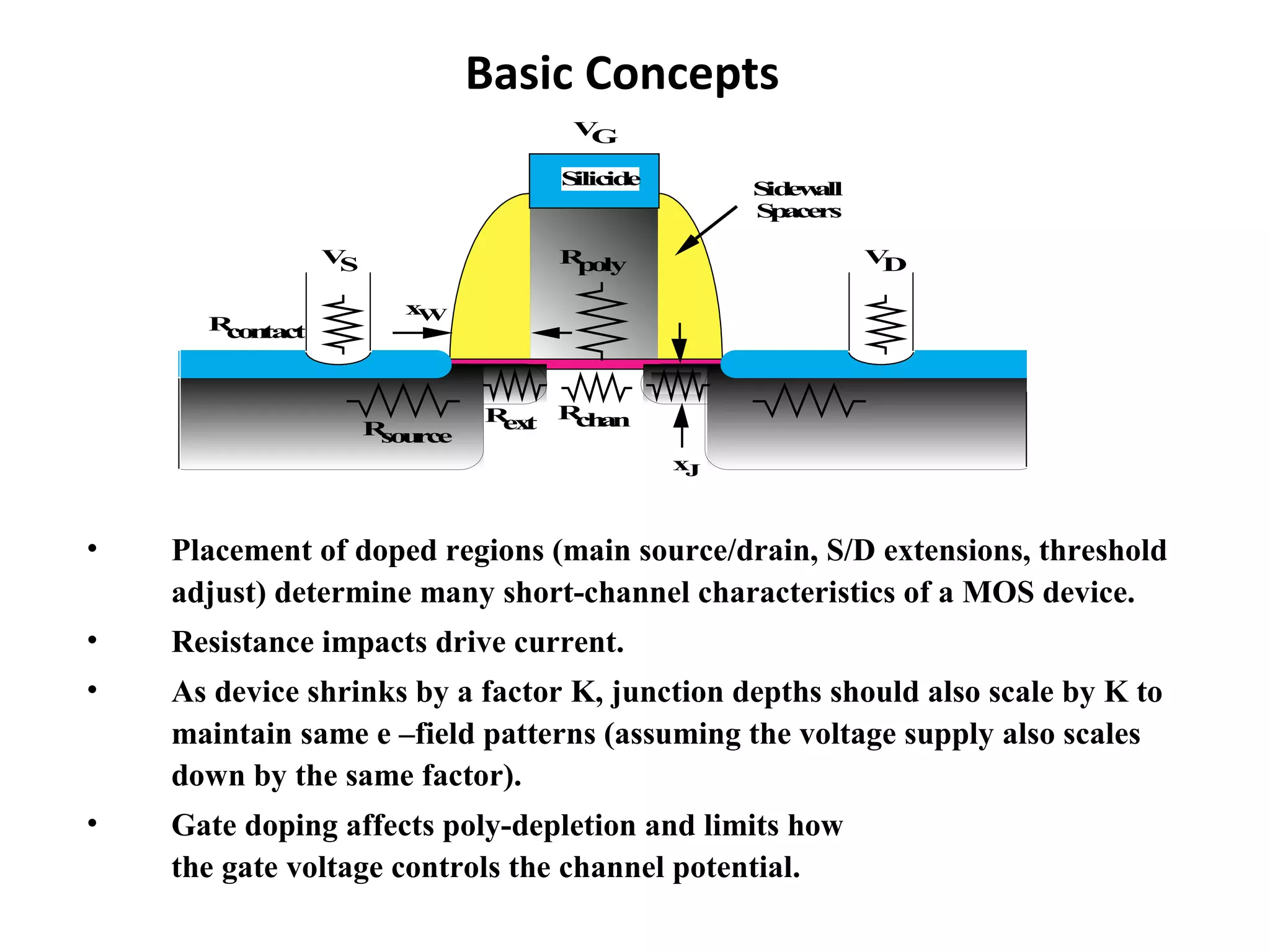 Basic Concepts
• Placement of doped regions (main source/drain, S/D extensions, threshold
adjust) determine many short-channel characteristics of a MOS device.
• Resistance impacts drive current.
• As device shrinks by a factor K, junction depths should also scale by K to
maintain same e –field patterns (assuming the voltage supply also scales
down by the same factor).
• Gate doping affects poly-depletion and limits how
the gate voltage controls the channel potential.
Rcontact
Rsource
Rext Rchan
Rpoly
Silicide
VG
VS VD
Sidewall
Spacers
xJ
xW
 