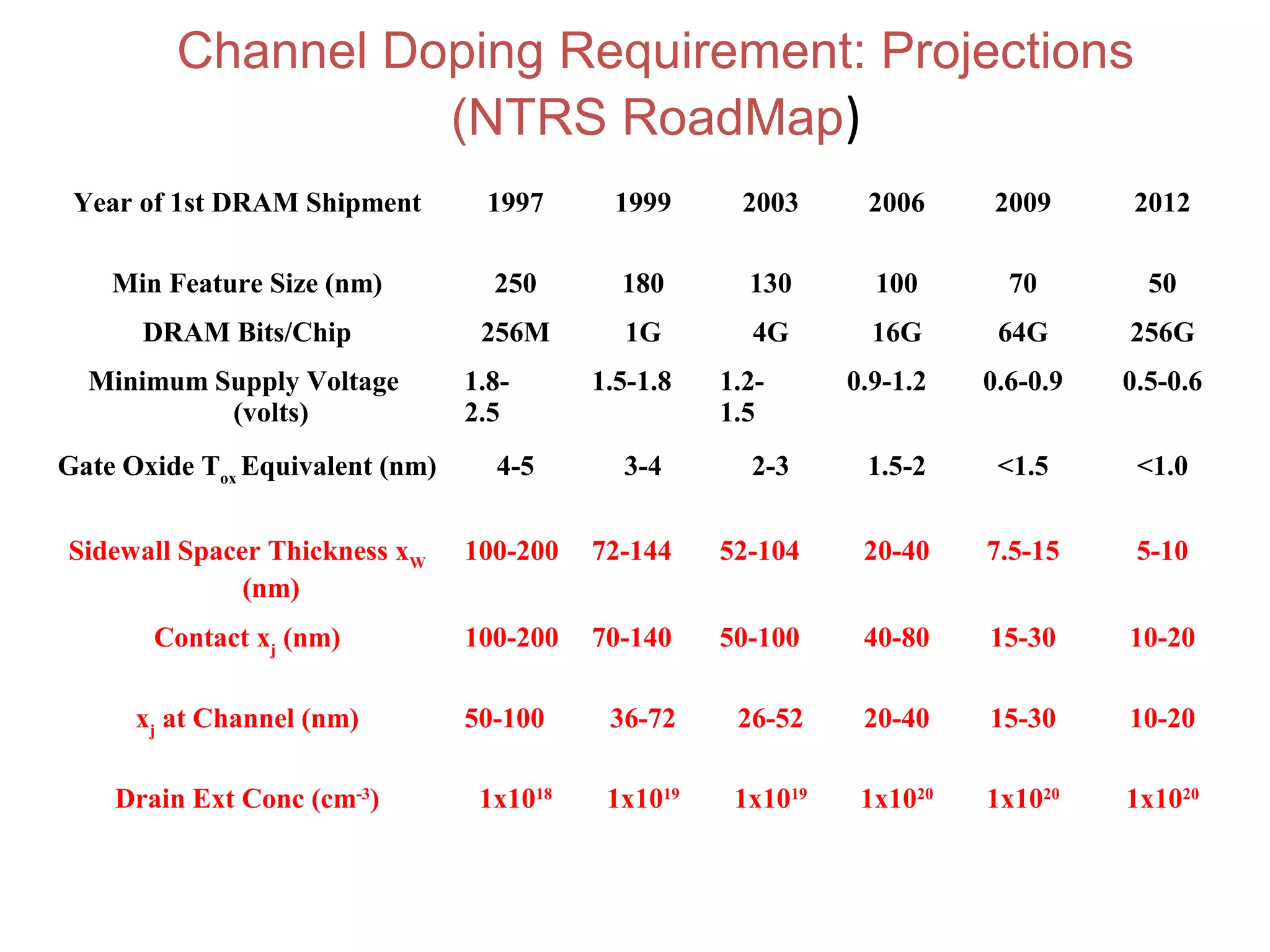 Channel Doping Requirement: Projections
(NTRS RoadMap)
Year of 1st DRAM Shipment 1997 1999 2003 2006 2009 2012
Min Feature Size (nm) 250 180 130 100 70 50
DRAM Bits/Chip 256M 1G 4G 16G 64G 256G
Minimum Supply Voltage
(volts)
1.8-
2.5
1.5-1.8 1.2-
1.5
0.9-1.2 0.6-0.9 0.5-0.6
Gate Oxide Tox
Equivalent (nm) 4-5 3-4 2-3 1.5-2 <1.5 <1.0
Sidewall Spacer Thickness xW
(nm)
100-200 72-144 52-104 20-40 7.5-15 5-10
Contact xj
(nm) 100-200 70-140 50-100 40-80 15-30 10-20
xj
at Channel (nm) 50-100 36-72 26-52 20-40 15-30 10-20
Drain Ext Conc (cm-3
) 1x1018
1x1019
1x1019
1x1020
1x1020
1x1020
 