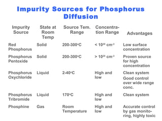 Impurity Sources for Phosphorus
Diffusion
Impurity
Source
State at
Room
Temp
Source Tem.
Range
Concentra-
tion Range Advantages
Red
Phosphorus
Solid 200-300o
C < 1020
cm-3
Low surface
concentration
Phosphorus
Pentoxide
Solid 200-300o
C > 1020
cm-3
Proven source
for high
concentration
Phosphorus
Oxychloride
Liquid 2-40o
C High and
low
Clean system
Good control
over wide range
conc.
Phosphorus
Tribromide
Liquid 170o
C High and
low
Clean system
Phosphine Gas Room
Temperature
High and
low
Accurate control
by gas monito-
ring, highly toxic
 